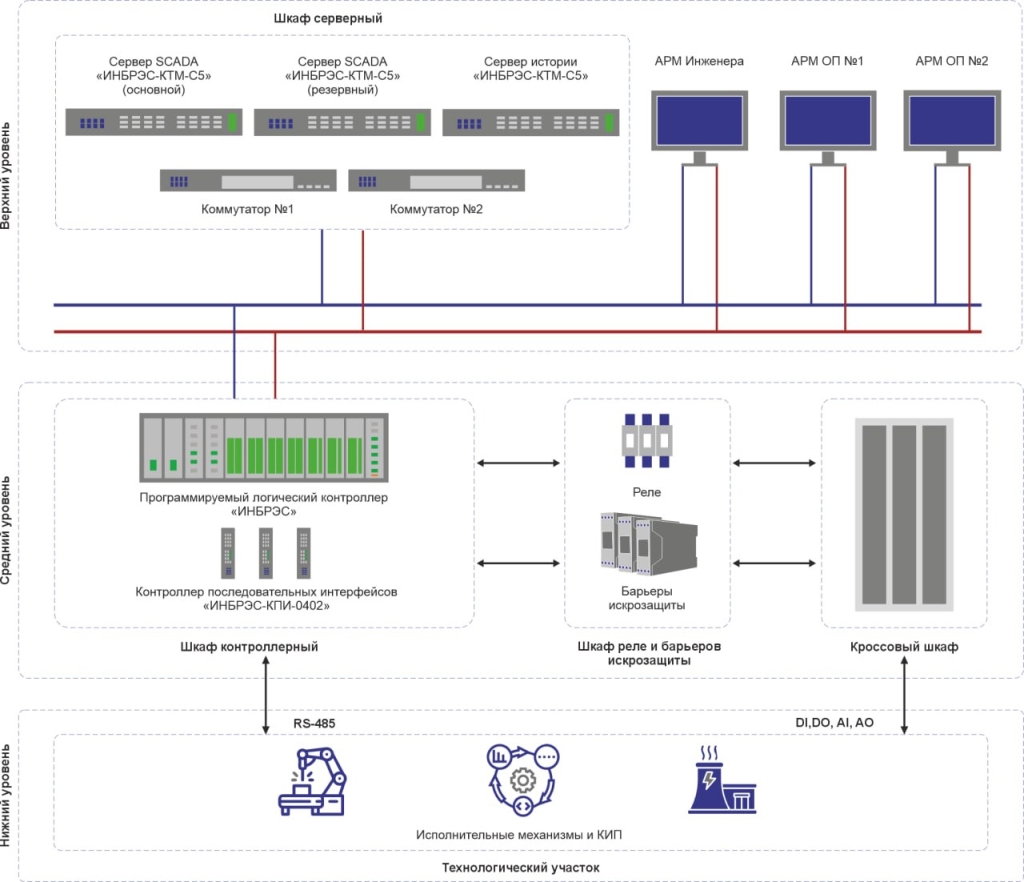Структурная схема "ПТК ИНБРЭС" для промышленной автоматизации.png